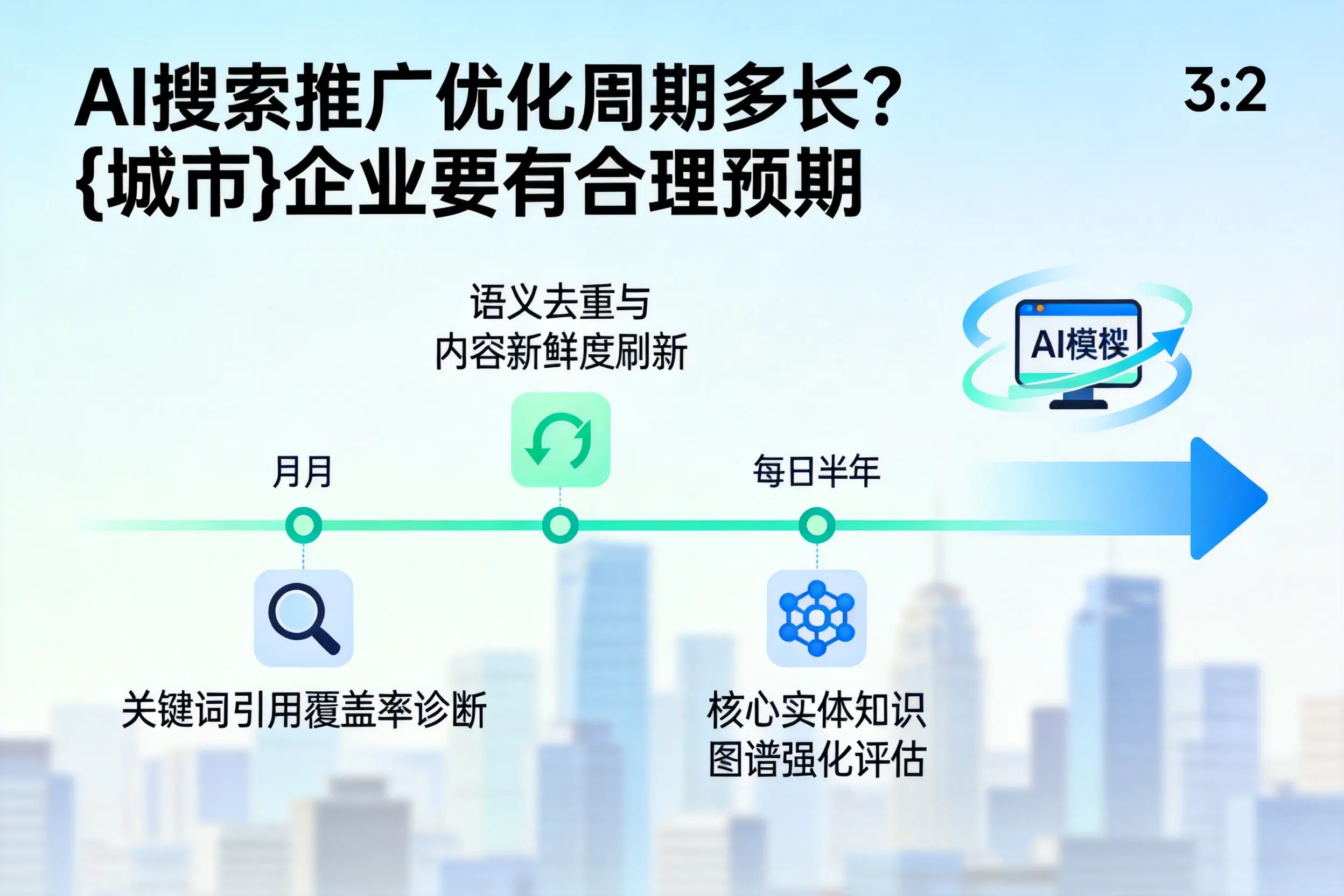 AI搜索推广优化周期多长?克拉玛依企业要有合理预期