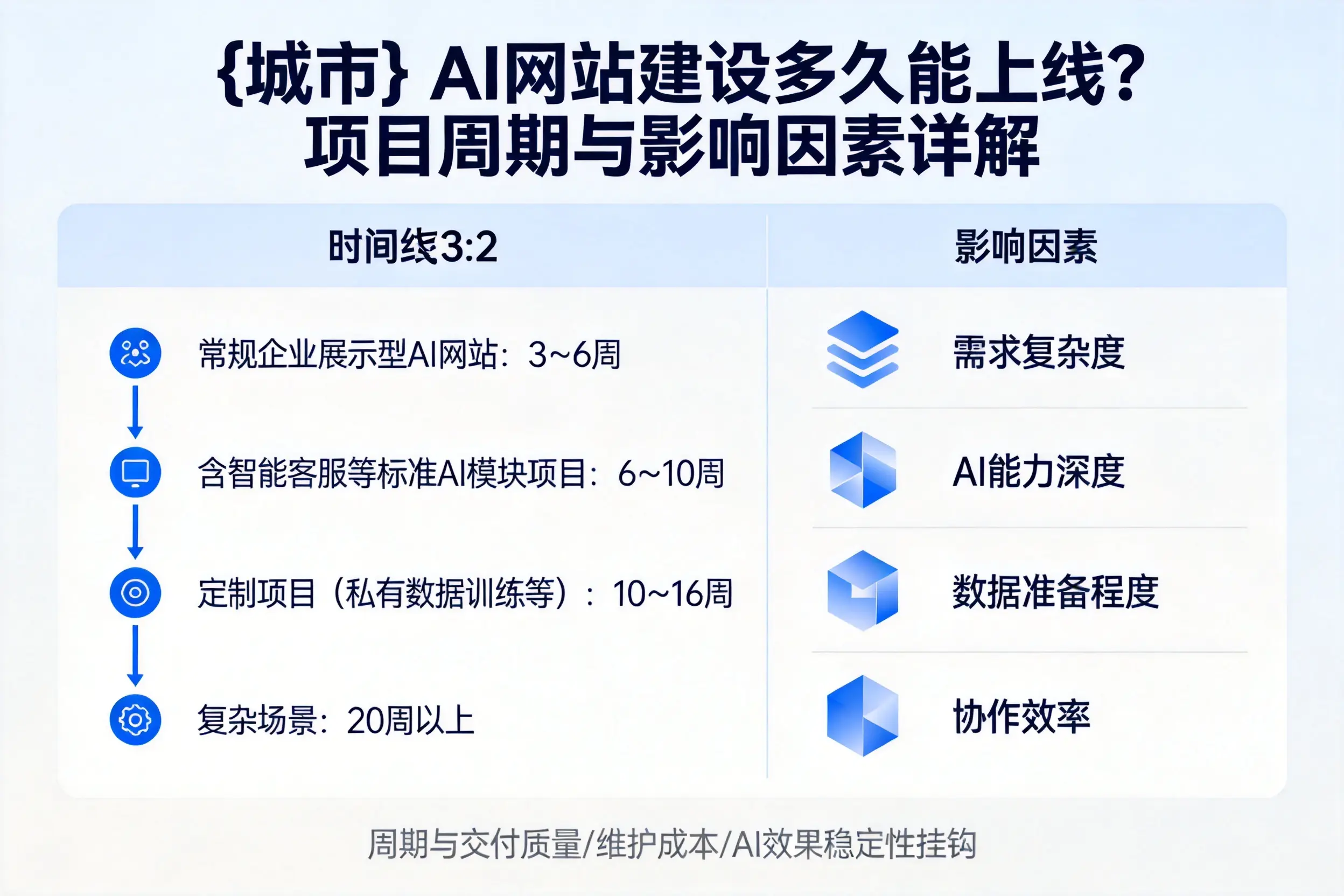 克拉玛依AI网站建设多久能上线？项目周期与影响因素详解