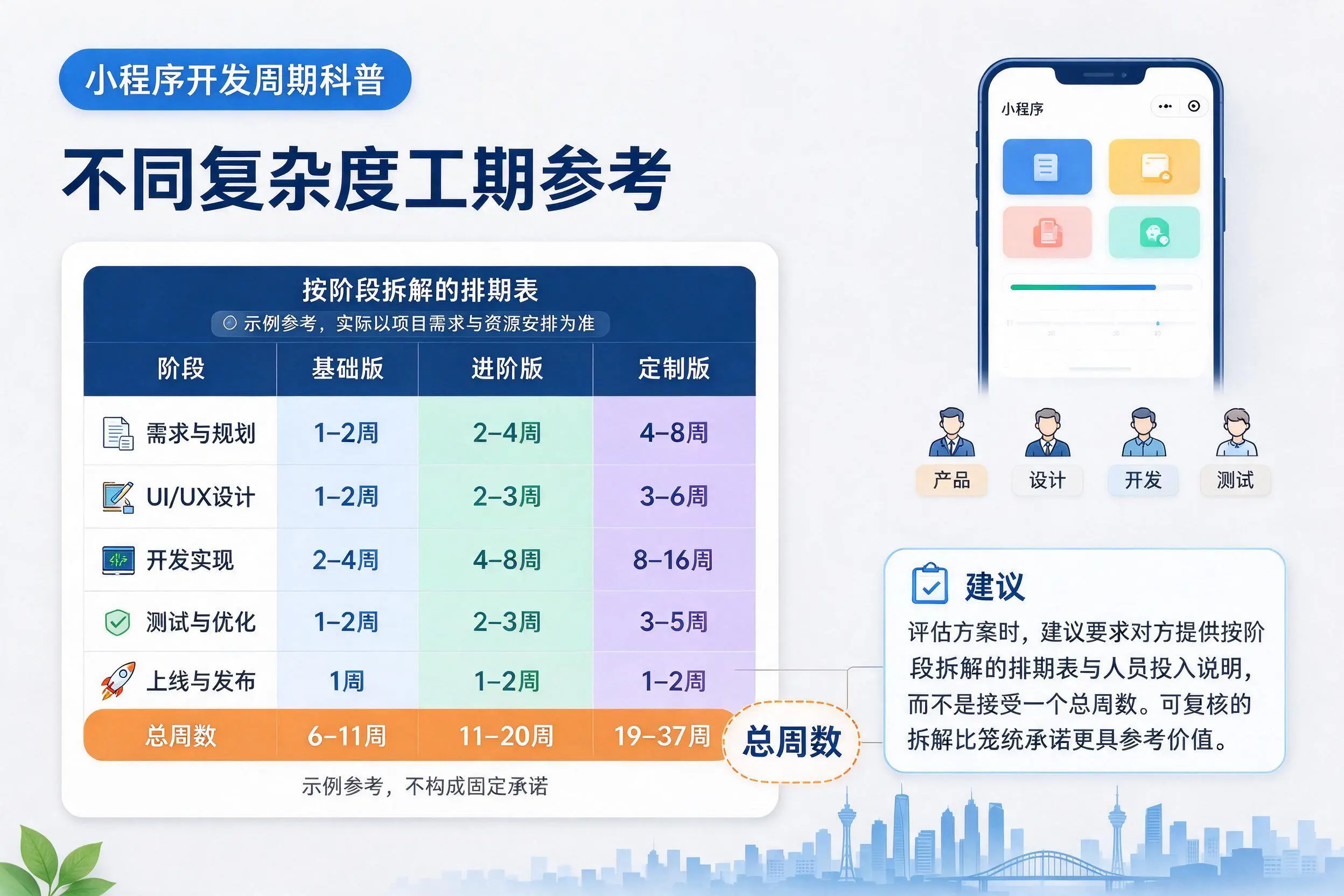 克拉玛依小程序开发周期科普:不同复杂度工期参考