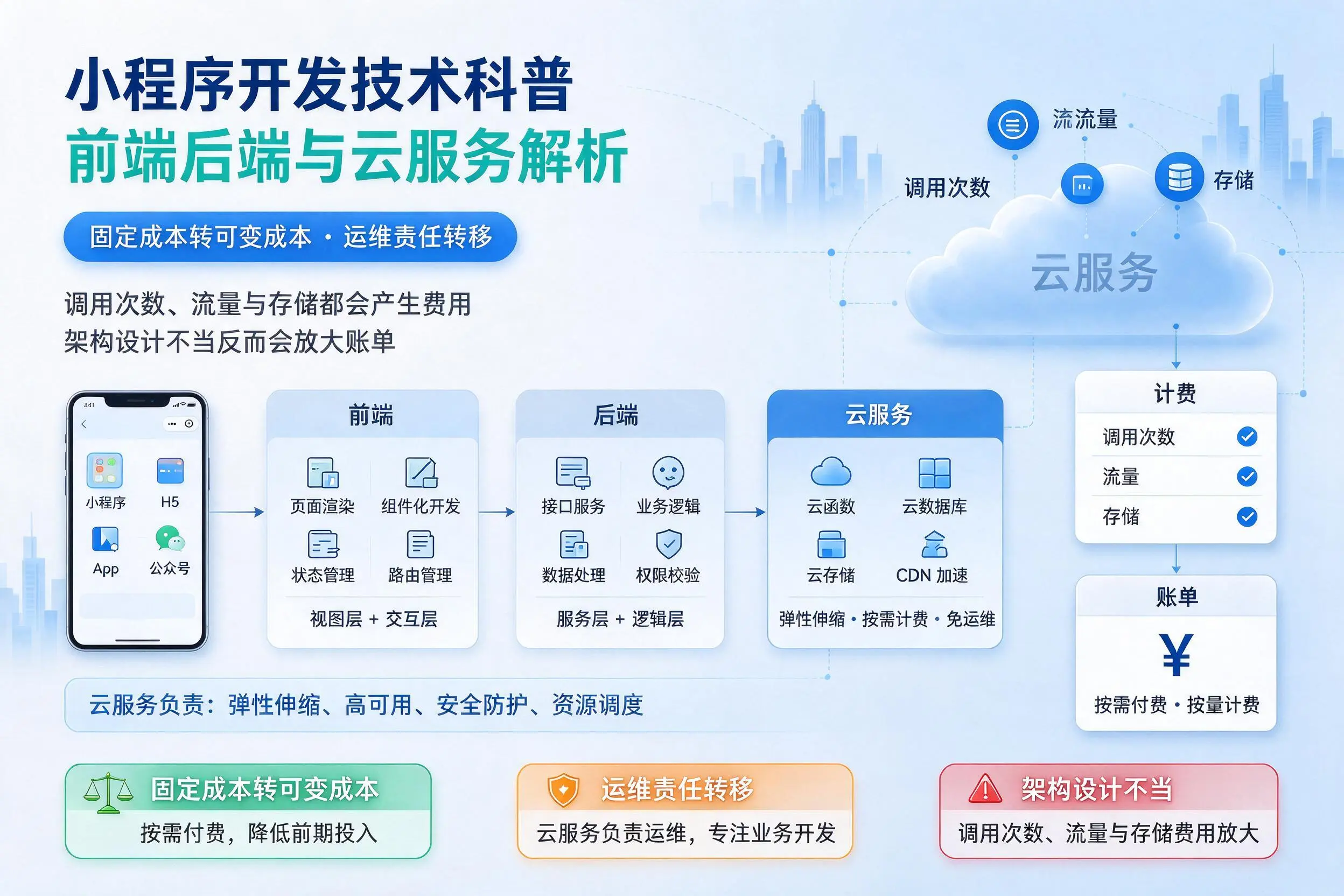 克拉玛依小程序开发技术科普:前端后端与云服务解析