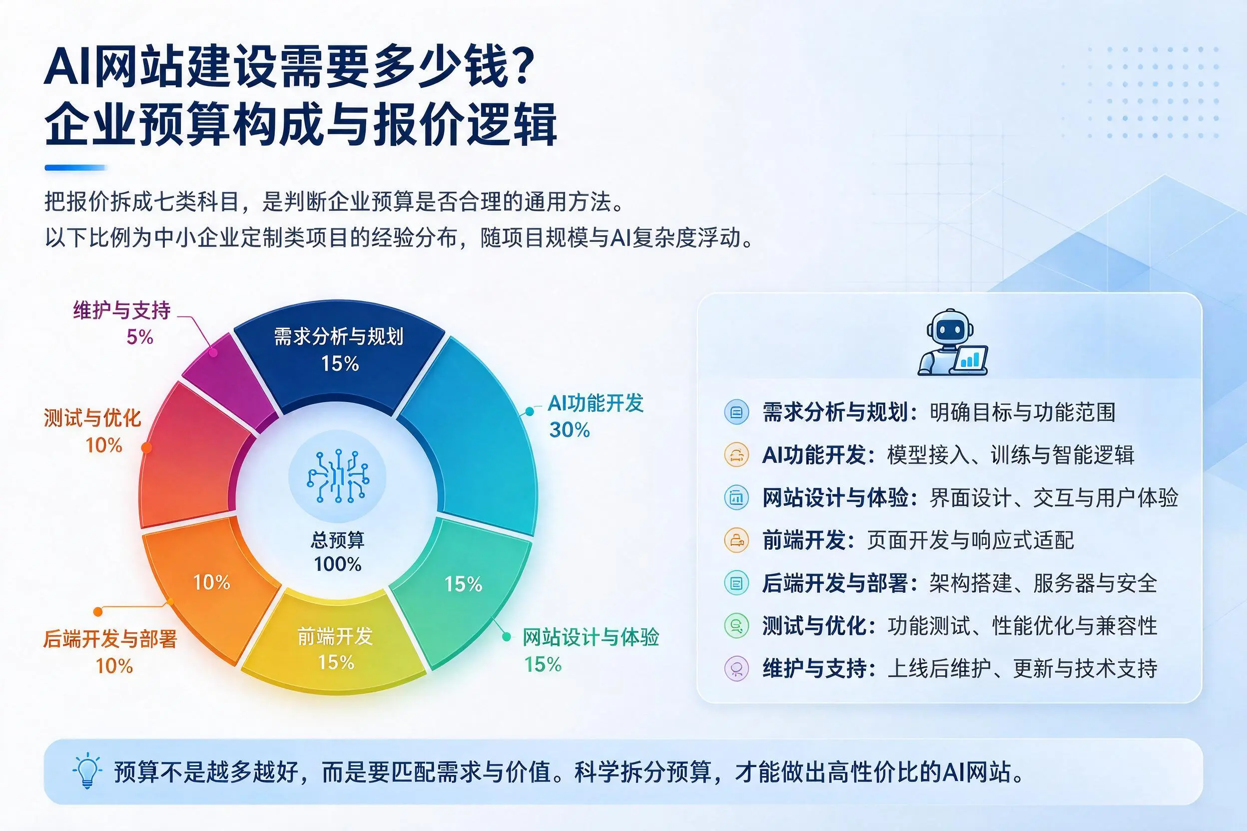 AI网站建设需要多少钱？克拉玛依企业预算构成与报价逻辑