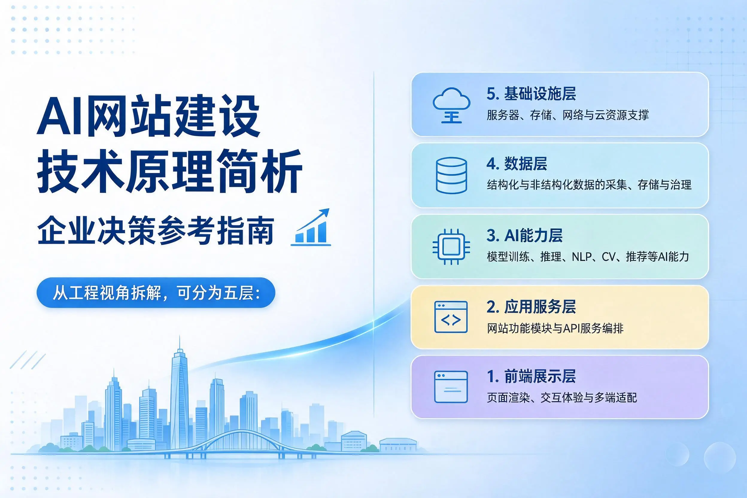 AI网站建设技术原理简析，克拉玛依企业决策参考指南