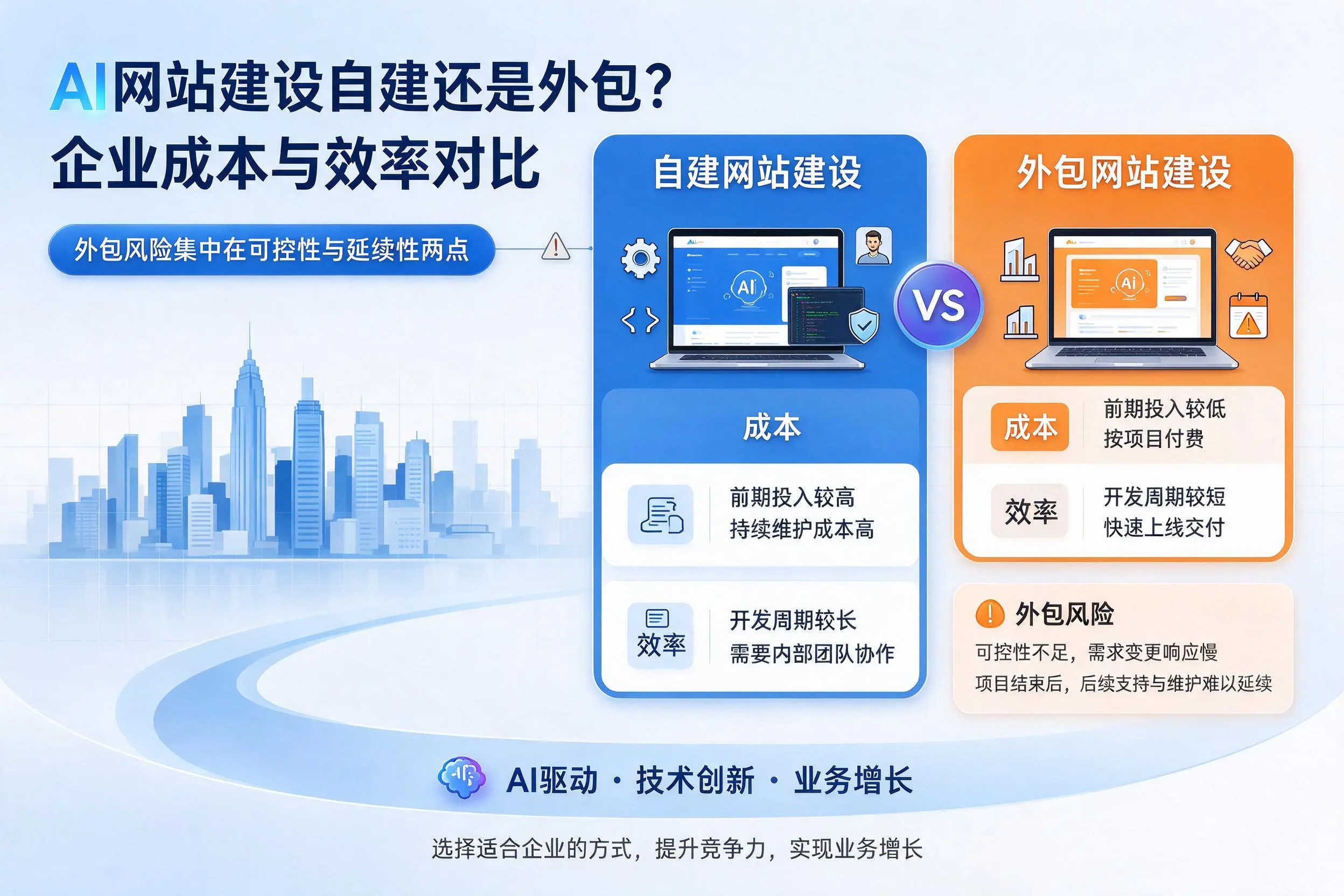 AI网站建设自建还是外包?克拉玛依企业成本与效率对比