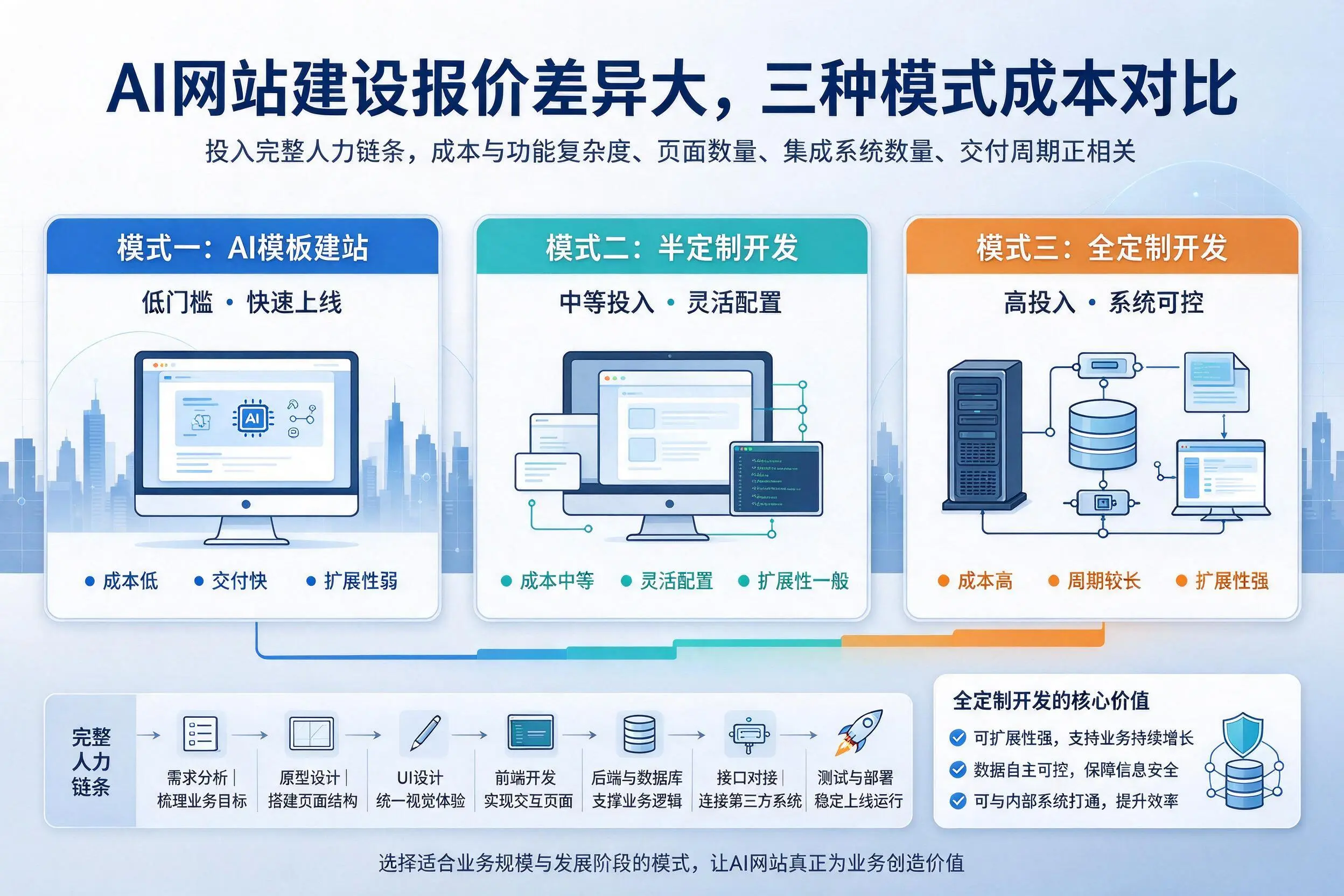 克拉玛依AI网站建设报价差异大，三种模式成本对比