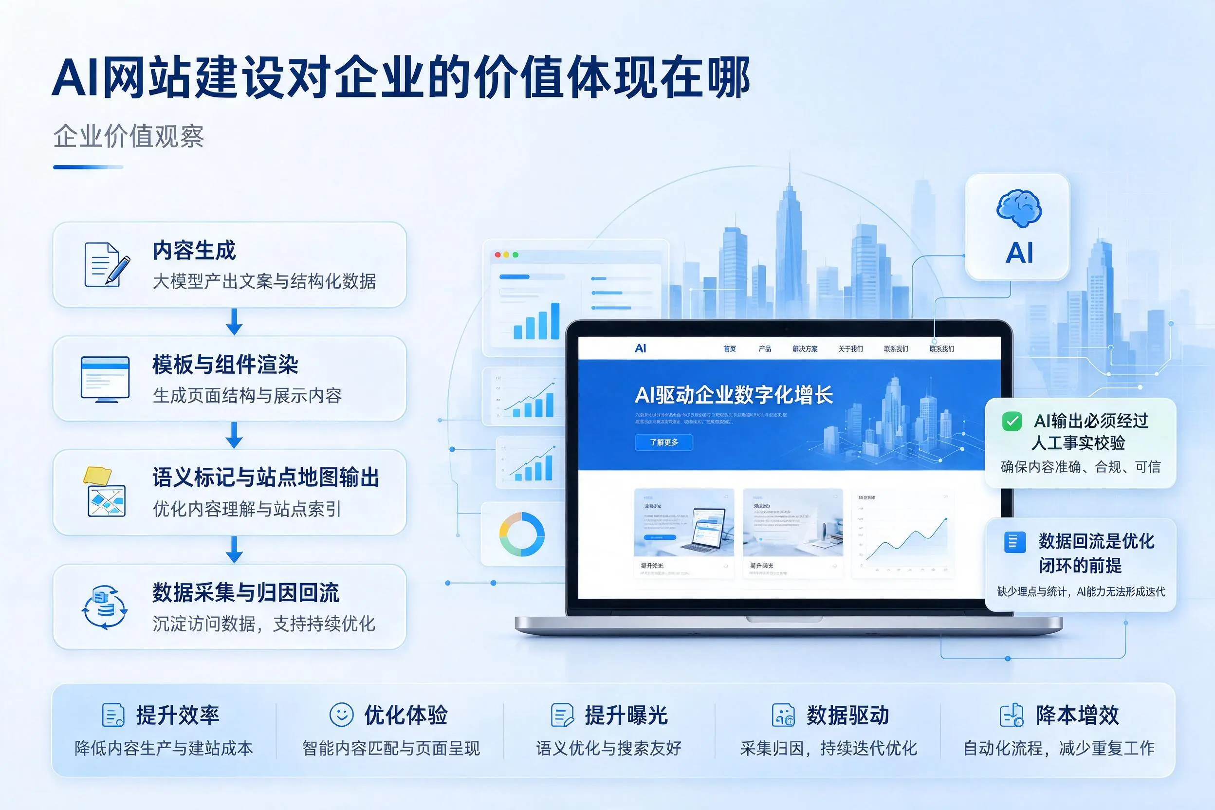 AI网站建设对企业的价值体现在哪,克拉玛依实践观察